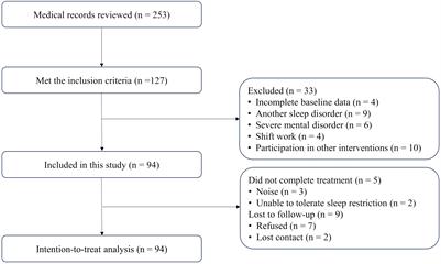 One-week inpatient cognitive behavioral therapy for insomnia: a retrospective study